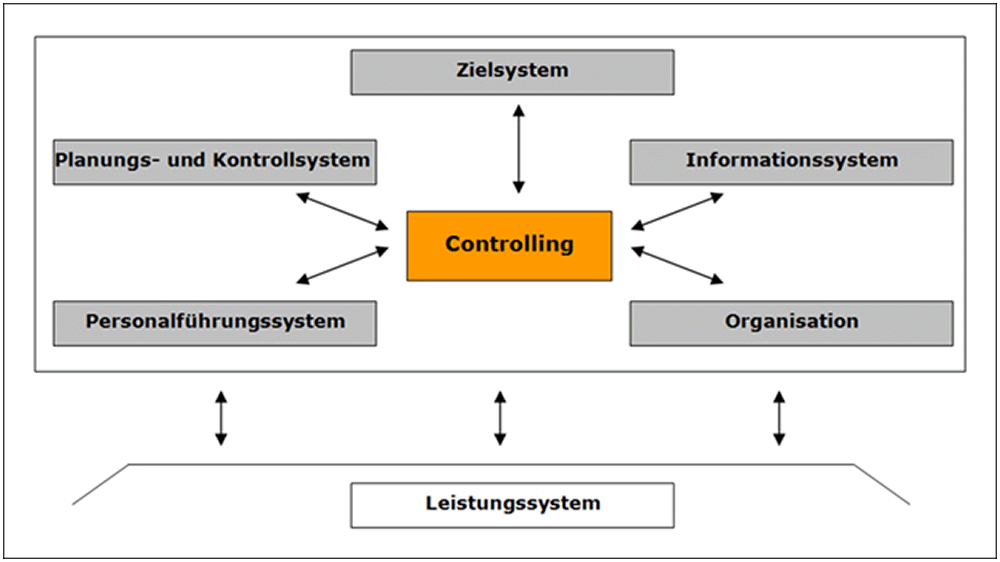 Finance und Controlling