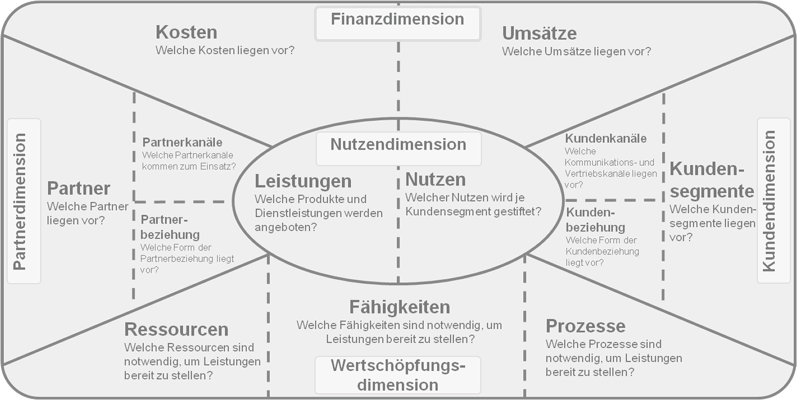 Geschäftsmodellanalyse und Innovation: Geschäftsmodellanalyse