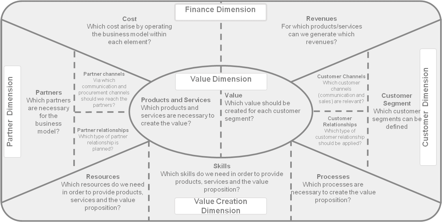 Business Model Analysis and Innovation: Business Model Analysis