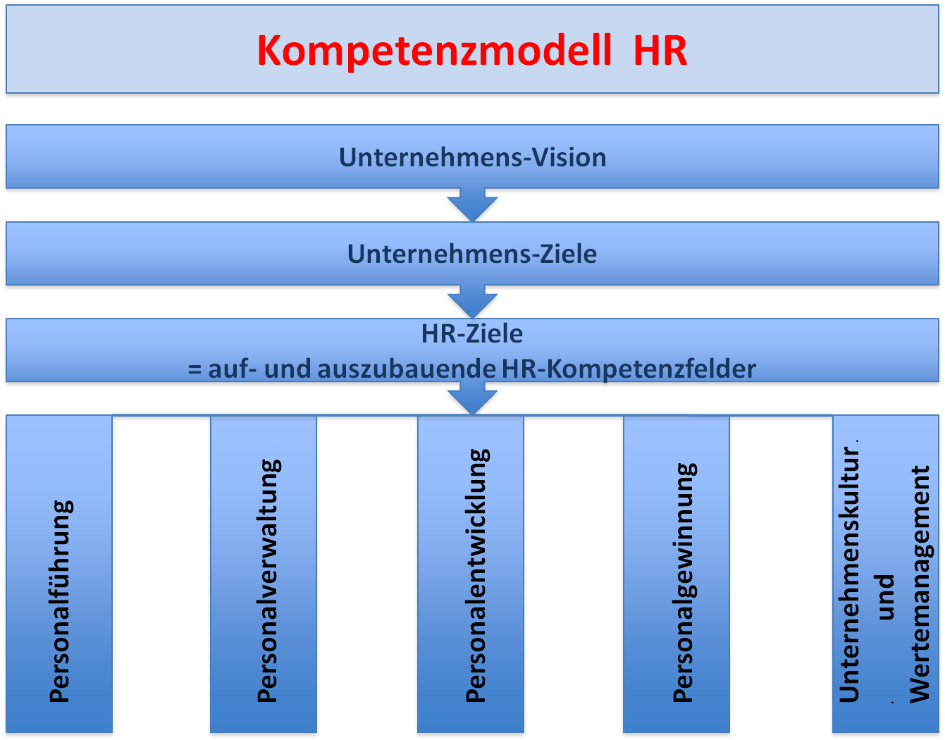 Personalwesen und Unternehmercoaching: Kompetenzmodell HR Personalwesen und Unternehmercoaching: Kompetenzmodell HR