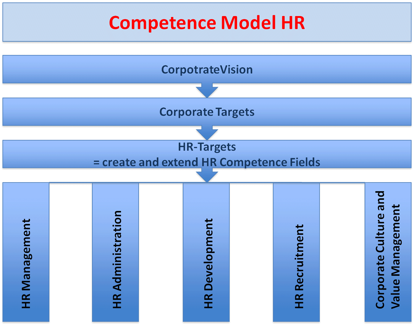 Human resources management and Entrepreneur Coaching: Competence Model HR Human resources management and Entrepreneur Coaching: Competence Model HR